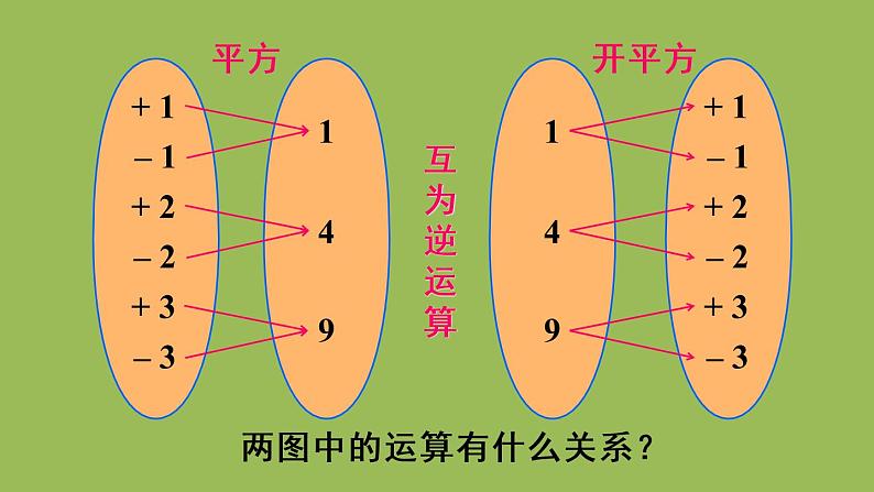 人教版七年级数学下册 第六章 实数 6.1.3平方根 课件08