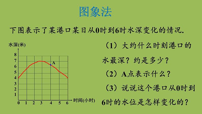 北师大版七年级数学下册 第三章 变量之间的关系 3.3.2折线型图象 课件PPT05