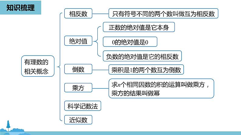 第一章有理数 有理数小结课时1-数学人教七（上） 课件03