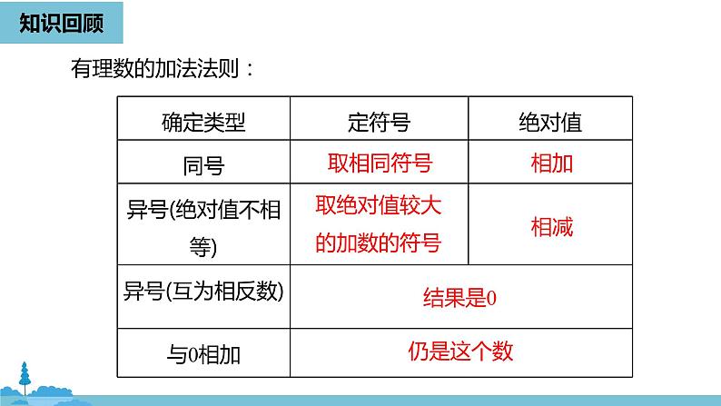 第一章有理数 有理数的加减法课时3-数学人教七（上）第2页