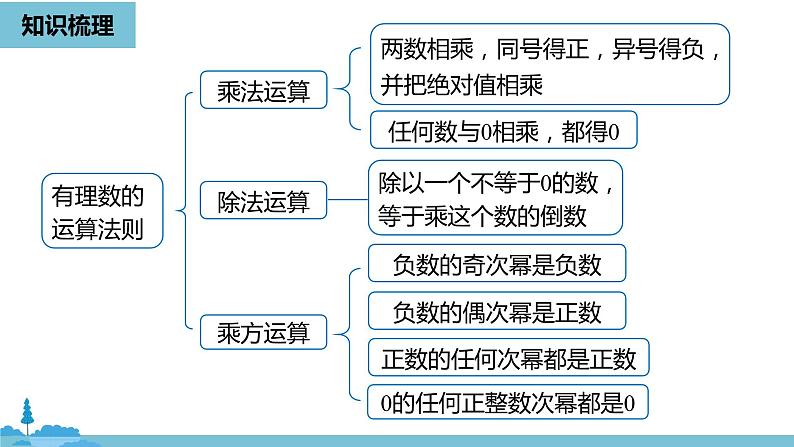 第一章有理数 有理数小结课时2-数学人教七（上） 课件03