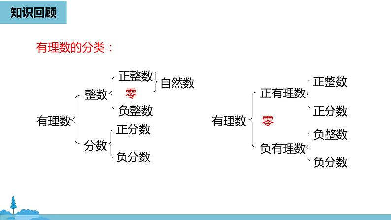 第一章有理数 有理数课时2-数学人教七（上） 课件02