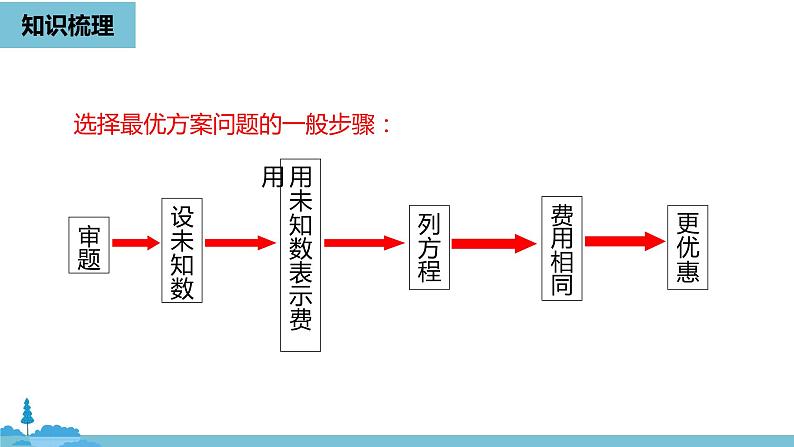 第三章一元一次方程 一元一次方程小结课时2-数学人教七（上）第8页