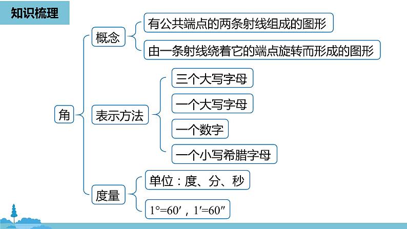 第四章几何图形初步 几何图形初步小结课时2-数学人教七（上） 课件02