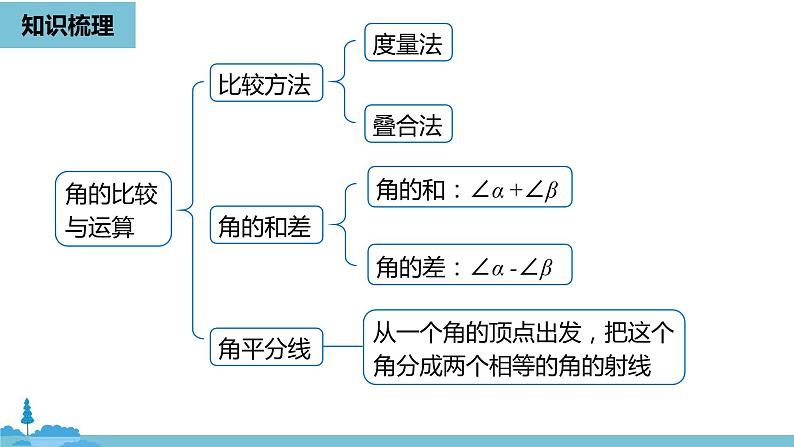 第四章几何图形初步 几何图形初步小结课时2-数学人教七（上） 课件03