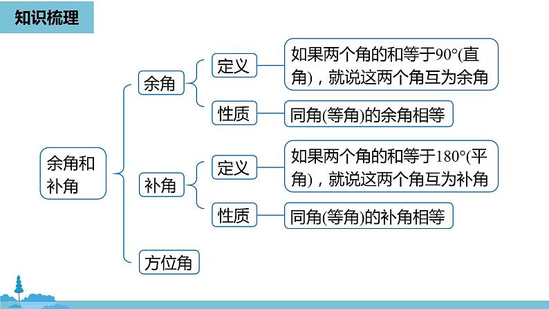 第四章几何图形初步 几何图形初步小结课时2-数学人教七（上） 课件04