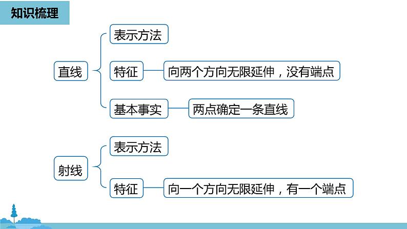 第四章几何图形初步 几何图形初步小结课时1-数学人教七（上）第3页