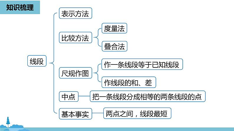 第四章几何图形初步 几何图形初步小结课时1-数学人教七（上）第4页