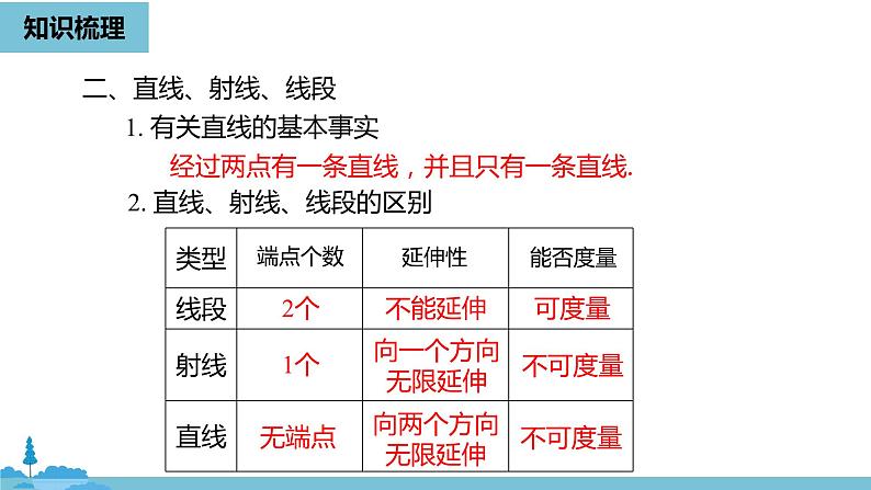 第四章几何图形初步 几何图形初步小结课时1-数学人教七（上）第8页