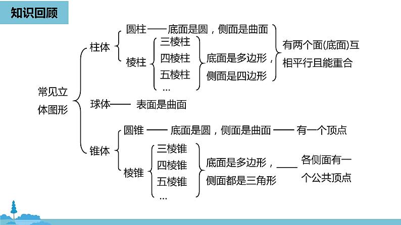 第四章几何图形初步 几何图形课时2-数学人教七（上） 课件02