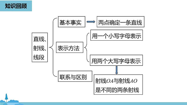 第四章几何图形初步 直线、射线、线段课时2-数学人教七（上） 课件02