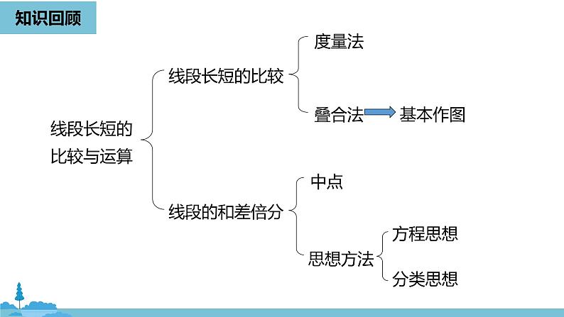 第四章几何图形初步 直线、射线、线段课时3-数学人教七（上） 课件02