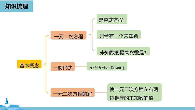 数学人教九（上）第21章一元二次方程 21.4小结课时1 课件02