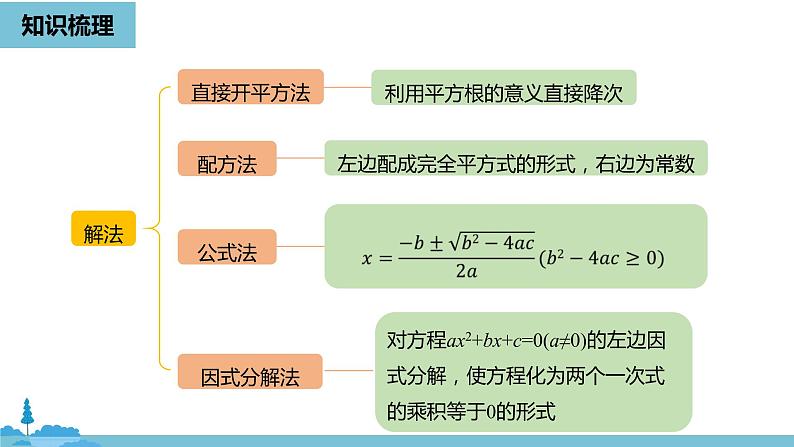 数学人教九（上）第21章一元二次方程 21.4小结课时1 课件03