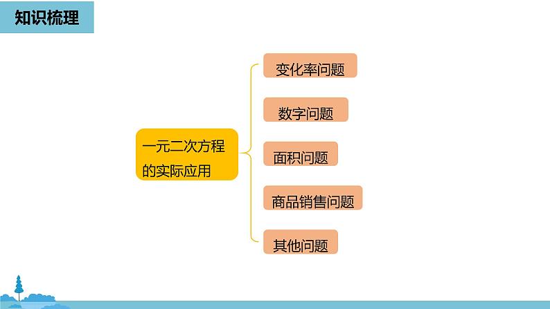 数学人教九（上）第21章一元二次方程 21.4小结课时2 课件02