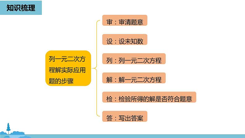 数学人教九（上）第21章一元二次方程 21.4小结课时2第3页