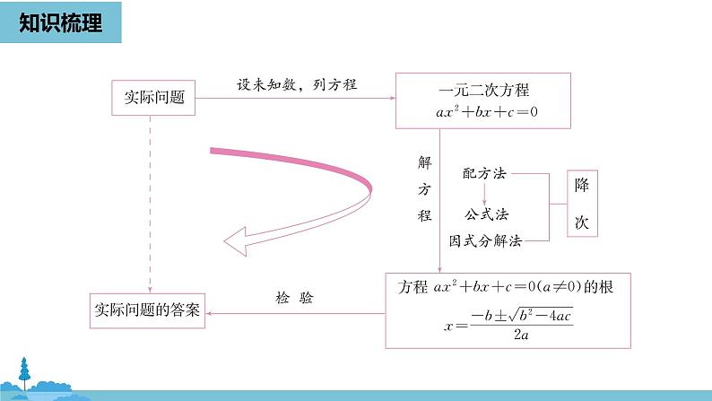 数学人教九（上）第21章一元二次方程 21.4小结课时2 课件04