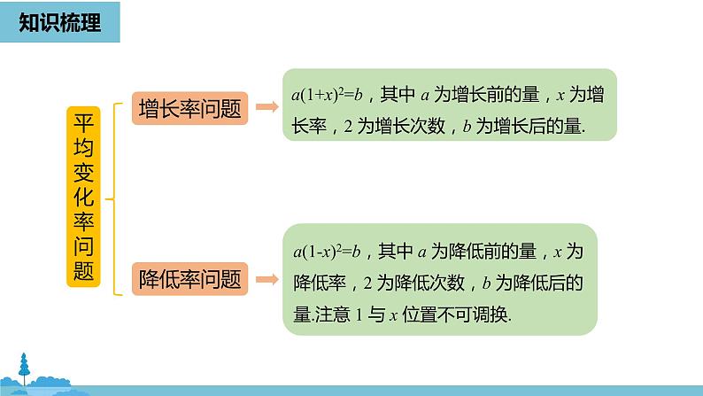 数学人教九（上）第21章一元二次方程 21.4小结课时2第5页