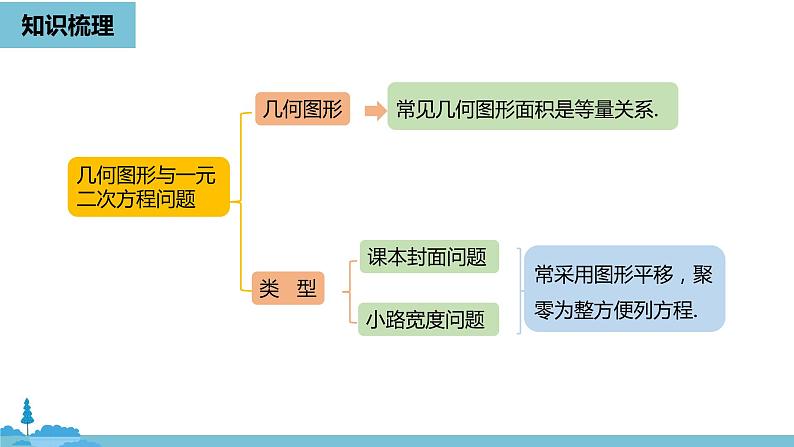 数学人教九（上）第21章一元二次方程 21.4小结课时2第6页