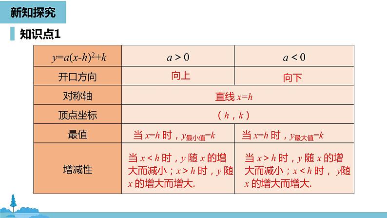 数学人教九（上）第22章二次函数 22.1二次函数的图象和性质课时4 课件07