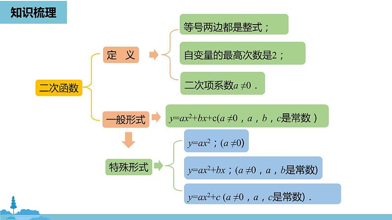 数学人教九（上）第22章二次函数 22.4二次函数小结课时1 课件02