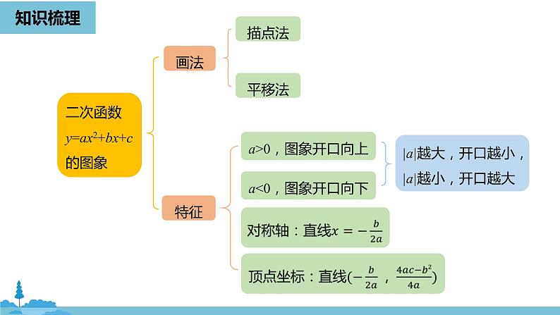 数学人教九（上）第22章二次函数 22.4二次函数小结课时1 课件03