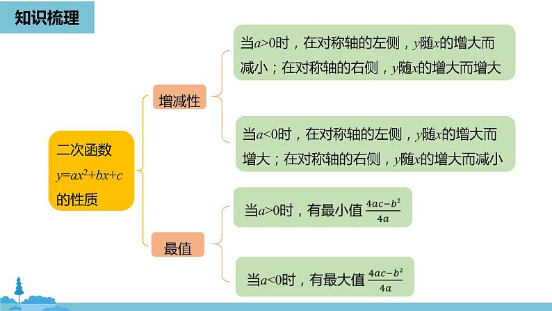 数学人教九（上）第22章二次函数 22.4二次函数小结课时1 课件04