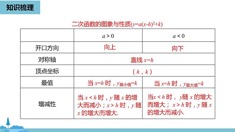 数学人教九（上）第22章二次函数 22.4二次函数小结课时1 课件07