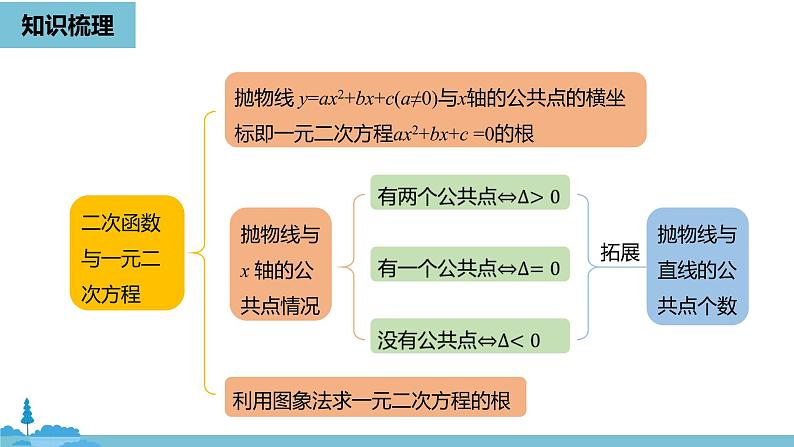 数学人教九（上）第22章二次函数 22.4二次函数小结课时2 课件03