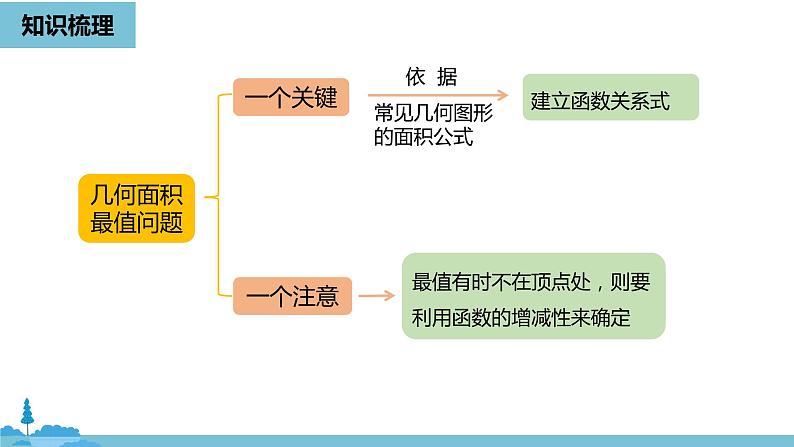 数学人教九（上）第22章二次函数 22.4二次函数小结课时2 课件04