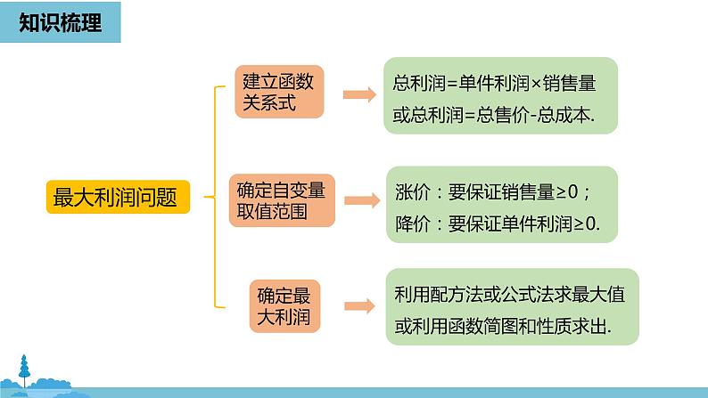 数学人教九（上）第22章二次函数 22.4二次函数小结课时2 课件05