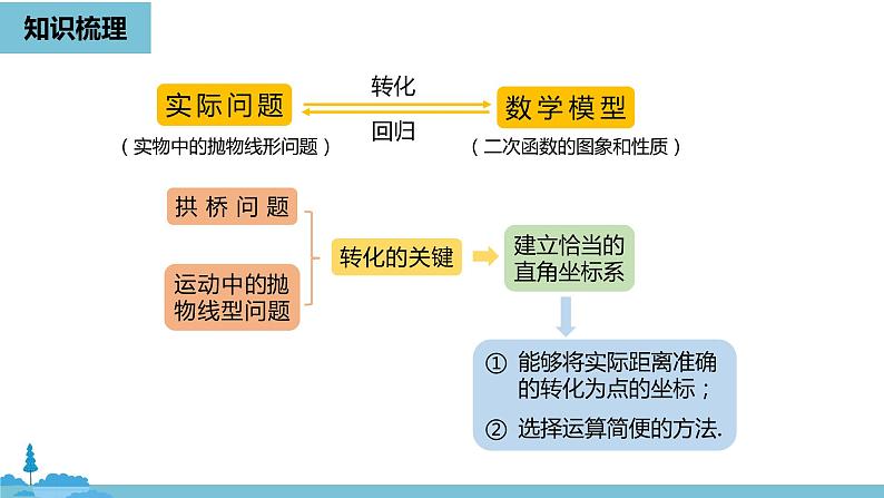 数学人教九（上）第22章二次函数 22.4二次函数小结课时2 课件06