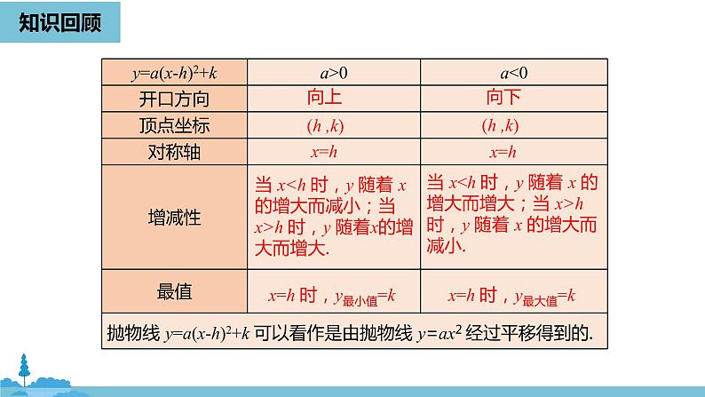 数学人教九（上）第22章二次函数 22.1二次函数的图象和性质课时5 课件02