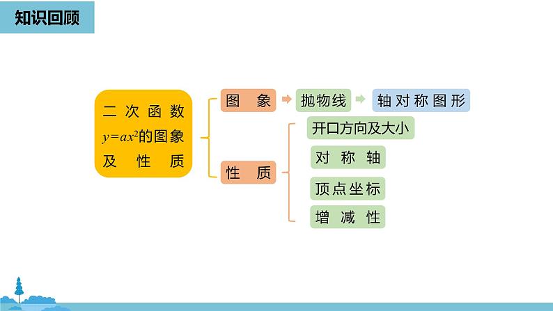 数学人教九（上）第22章二次函数 22.1二次函数的图象和性质课时3 课件02