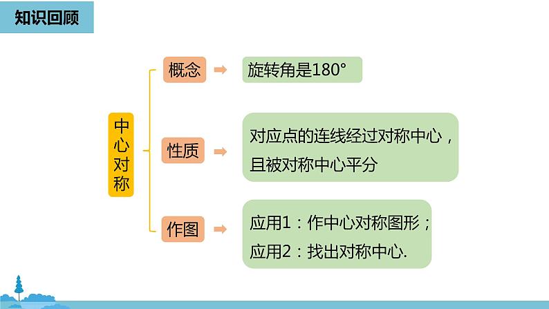 数学人教九（上）第23章旋转 23.2中心对称课时2 课件02