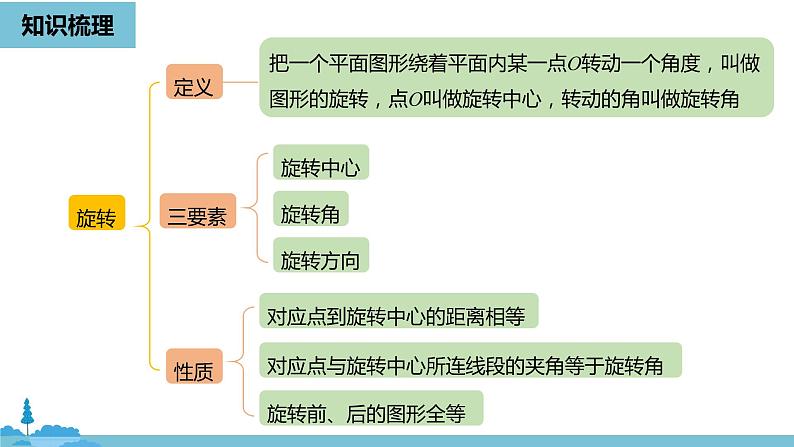 数学人教九（上）第23章旋转 23.4旋转小结 课件02