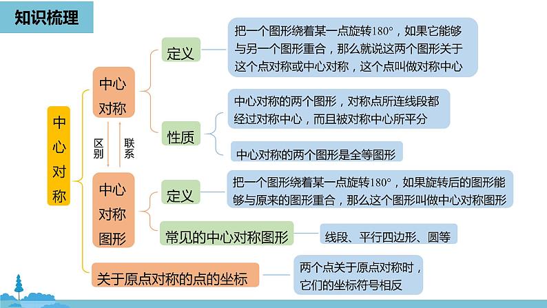数学人教九（上）第23章旋转 23.4旋转小结 课件03