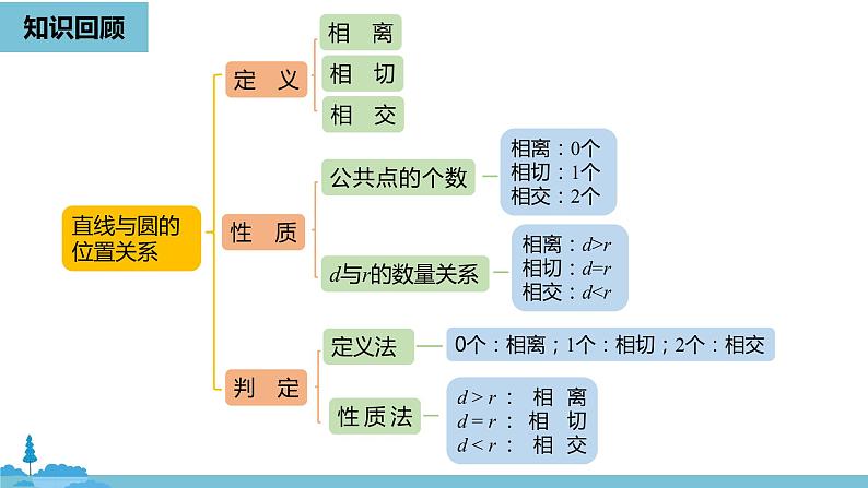 数学人教九（上）第24章圆 24.2点和圆、直线和圆的位置关系课时4 课件02