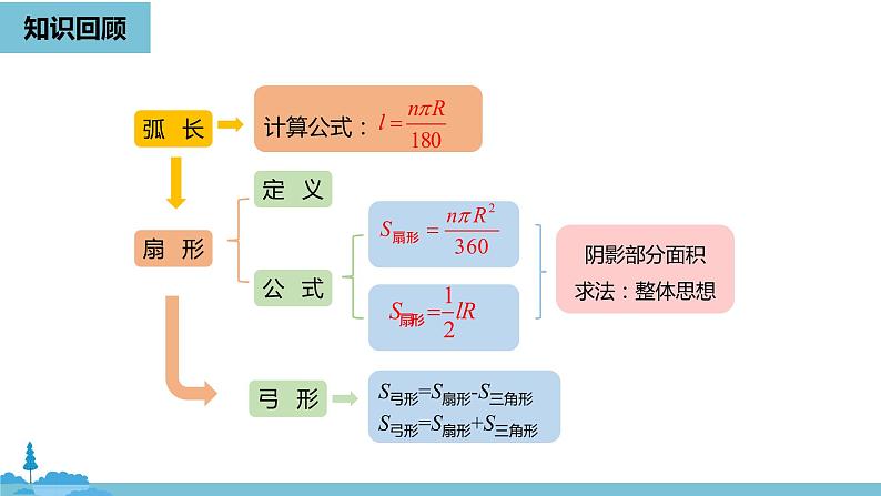 数学人教九（上）第24章圆 24.4弧长和扇形面积课时2 课件02