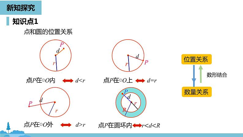 数学人教九（上）第24章圆 24.2点和圆、直线和圆的位置关系课时1第7页