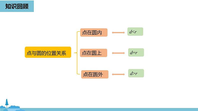 数学人教九（上）第24章圆 24.2点和圆、直线和圆的位置关系课时3 课件02