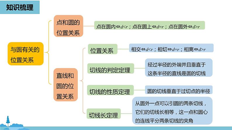 数学人教九（上）第24章圆 24.5圆小结课时2 课件02