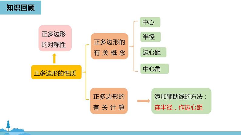 数学人教九（上）第24章圆 24.3正多边形和圆课时2 课件02