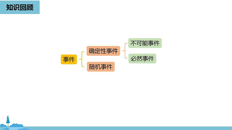 数学人教九（上）第25章概率初步 25.1随机事件与概率课时2 课件02