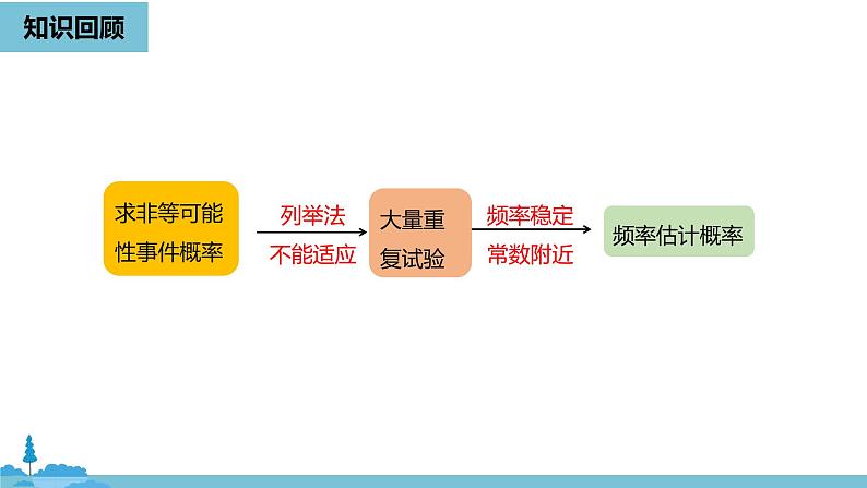 数学人教九（上）第25章概率初步 25.3用频率估计概率课时2 课件02