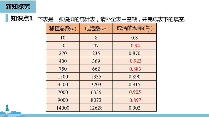 数学人教九（上）第25章概率初步 25.3用频率估计概率课时2 课件07