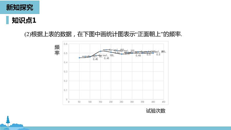 数学人教九（上）第25章概率初步 25.3用频率估计概率课时1 课件06