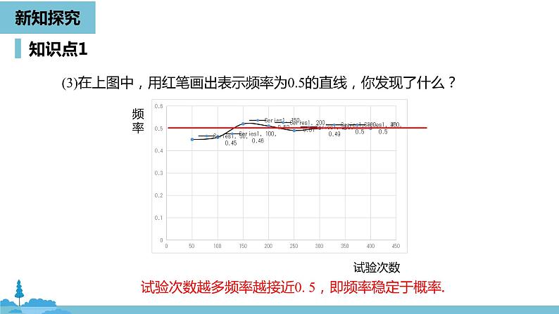 数学人教九（上）第25章概率初步 25.3用频率估计概率课时1 课件07