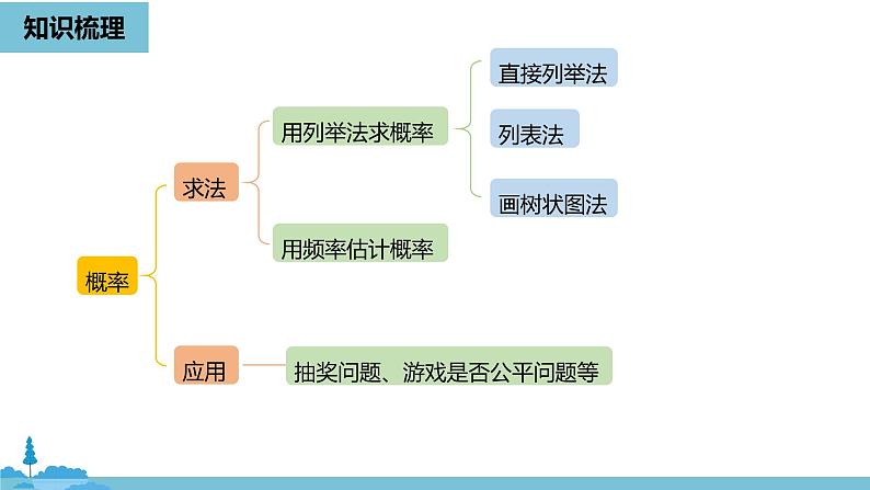 数学人教九（上）第25章概率初步 25.4概率初步小结课时2 课件02