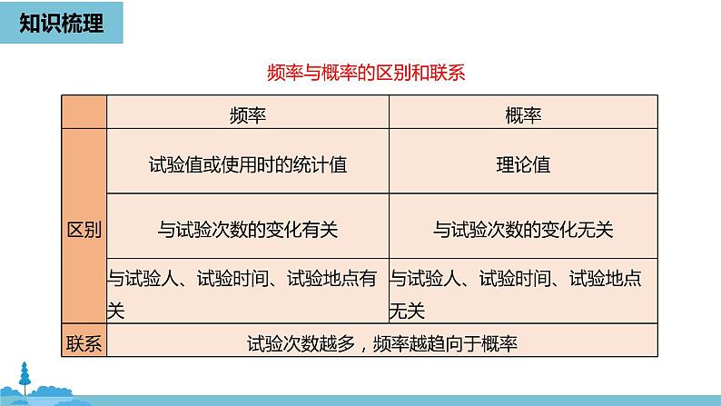 数学人教九（上）第25章概率初步 25.4概率初步小结课时2 课件07